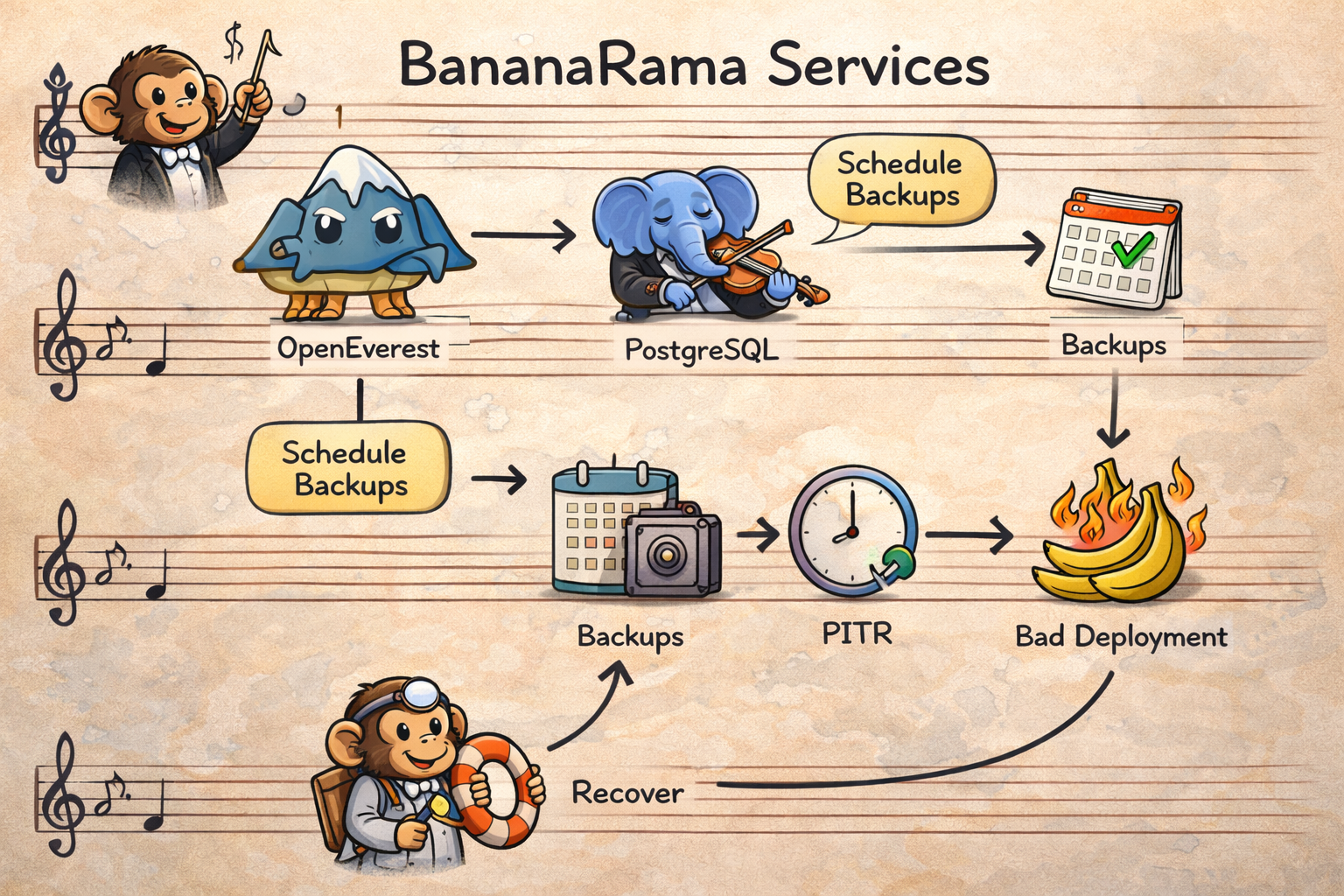 Music-sheet style flow diagram showing BananaRama using OpenEverest to provision PostgreSQL, schedule backups, enable PITR, and recover after a bad deployment.